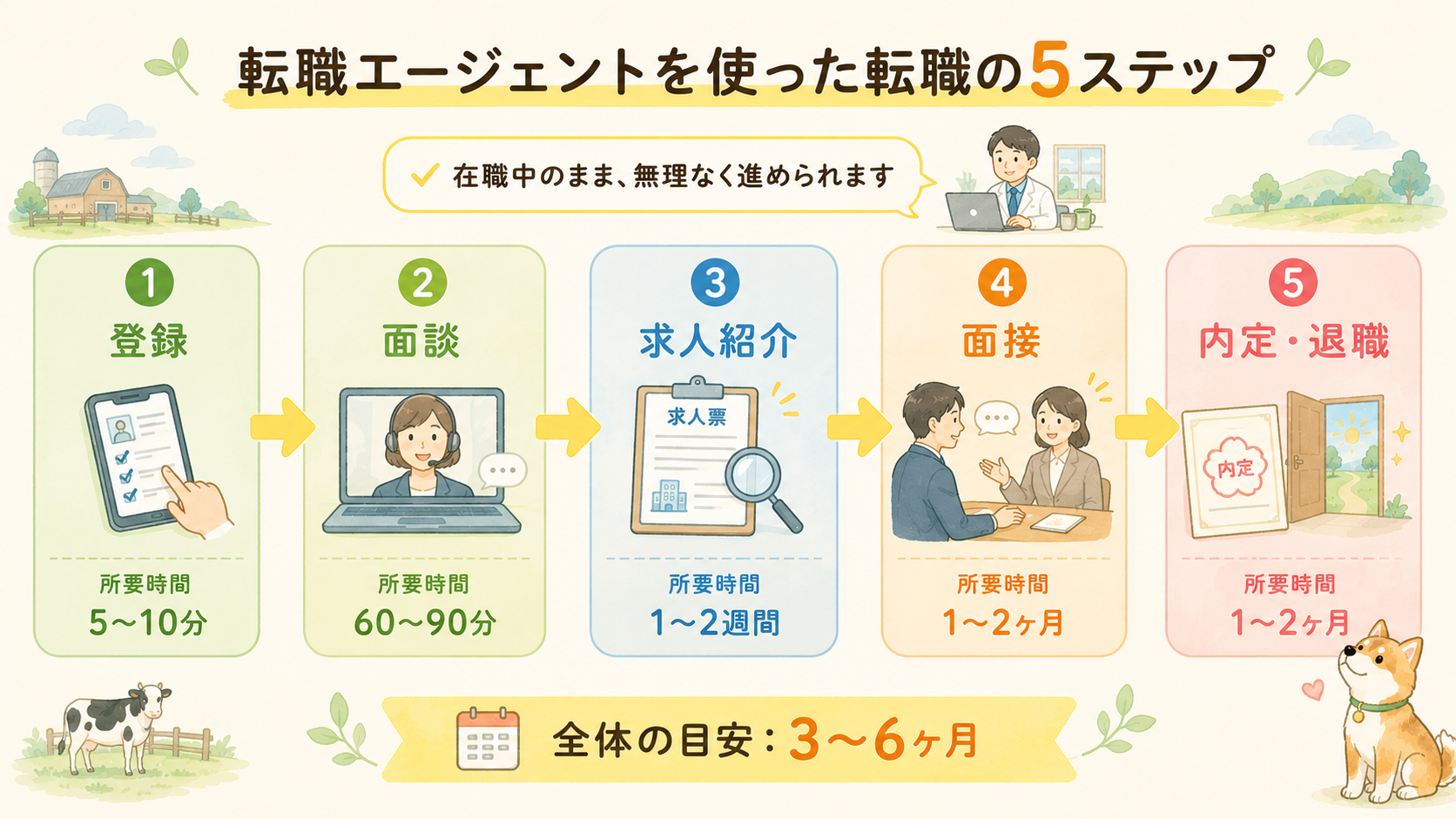 転職エージェントを使った転職の5ステップ。登録(5〜10分)→面談(60〜90分)→求人紹介(1〜2週間)→面接(1〜2ヶ月)→内定・退職(1〜2ヶ月)。全体の目安は3〜6ヶ月で、在職中のまま進められることを示した図解
