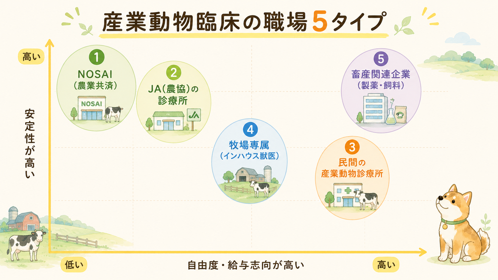 産業動物臨床の職場5タイプ(NOSAI・JAの診療所・民間の産業動物診療所・牧場専属・畜産関連企業)を、安定性と自由度や給与志向で並べた図解